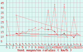 Courbe de la force du vent pour Kelibia