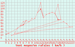 Courbe de la force du vent pour Midtstova