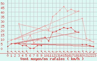 Courbe de la force du vent pour Ristolas - La Monta (05)