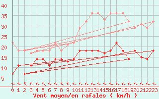 Courbe de la force du vent pour Alto de Los Leones