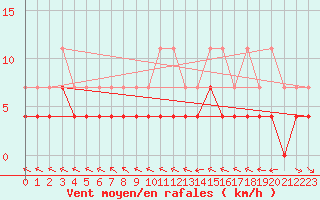 Courbe de la force du vent pour Hoting