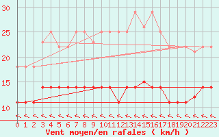 Courbe de la force du vent pour Alto de Los Leones