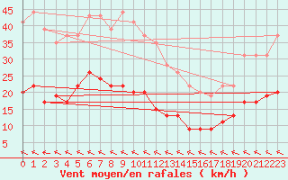 Courbe de la force du vent pour Cap Ferret (33)