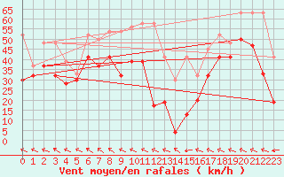 Courbe de la force du vent pour Titlis