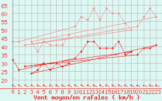 Courbe de la force du vent pour Cardinham