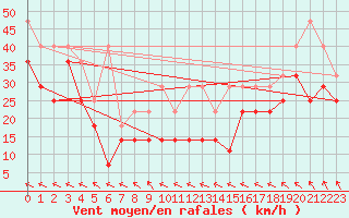 Courbe de la force du vent pour Zugspitze