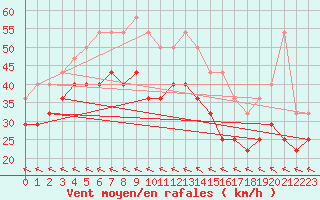 Courbe de la force du vent pour Hemavan-Skorvfjallet