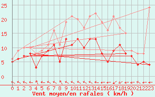 Courbe de la force du vent pour Bordeaux (33)