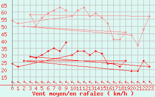 Courbe de la force du vent pour Muret (31)