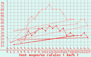 Courbe de la force du vent pour Veliko Gradiste