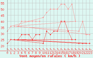 Courbe de la force du vent pour Lauwersoog Aws