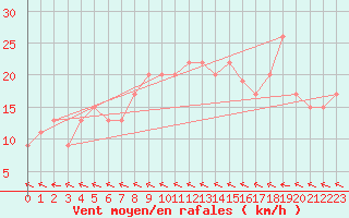Courbe de la force du vent pour High Wicombe Hqstc