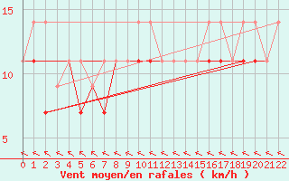 Courbe de la force du vent pour Sachs Harbour, N. W. T.