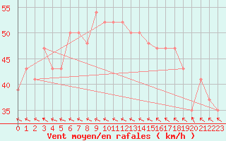 Courbe de la force du vent pour Skagen