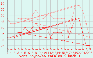 Courbe de la force du vent pour Uto