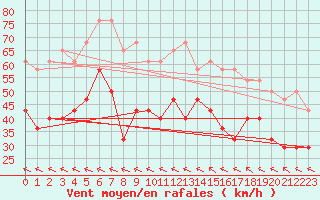 Courbe de la force du vent pour Hemavan-Skorvfjallet