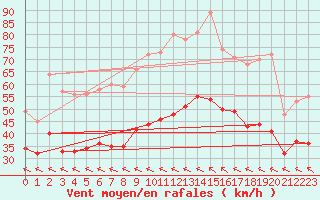 Courbe de la force du vent pour Istres (13)