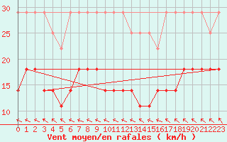 Courbe de la force du vent pour Stoetten