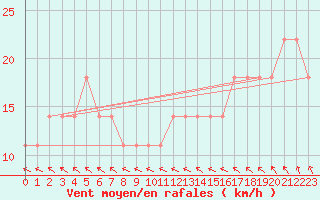 Courbe de la force du vent pour Kauhava