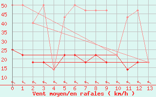 Courbe de la force du vent pour Kramolin-Kosetice