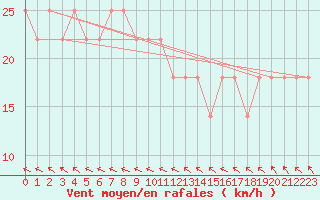 Courbe de la force du vent pour Mullingar