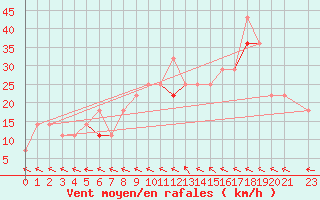 Courbe de la force du vent pour Blasjo