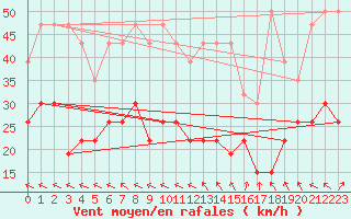 Courbe de la force du vent pour Cap Ferret (33)