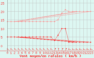 Courbe de la force du vent pour La Comella (And)