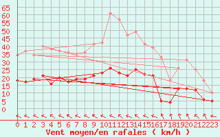 Courbe de la force du vent pour Pommerit-Jaudy (22)