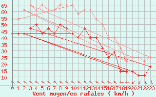 Courbe de la force du vent pour Lista Fyr