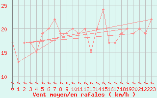 Courbe de la force du vent pour Portglenone