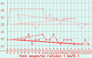 Courbe de la force du vent pour Rovaniemen mlk Apukka