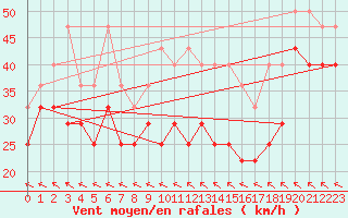 Courbe de la force du vent pour Wasserkuppe