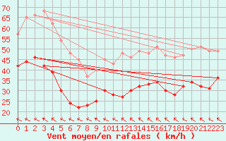 Courbe de la force du vent pour Zinnwald-Georgenfeld