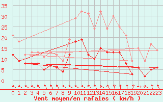 Courbe de la force du vent pour Brive-Souillac (19)