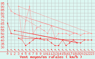 Courbe de la force du vent pour Fichtelberg