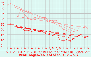 Courbe de la force du vent pour Hoherodskopf-Vogelsberg