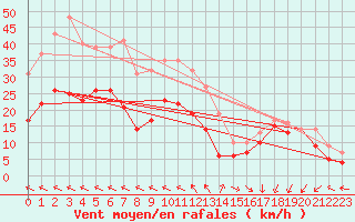 Courbe de la force du vent pour Pointe Saint-Mathieu (29)