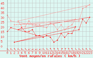 Courbe de la force du vent pour Eggishorn