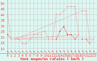 Courbe de la force du vent pour Usti Nad Orlici