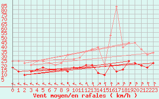 Courbe de la force du vent pour Laval (53)