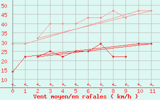 Courbe de la force du vent pour Vardo