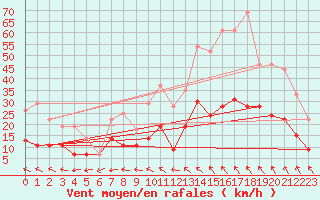 Courbe de la force du vent pour Bergerac (24)