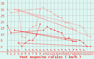 Courbe de la force du vent pour Villar-d