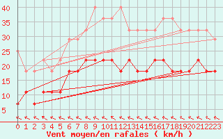 Courbe de la force du vent pour Hoherodskopf-Vogelsberg