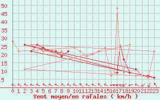 Courbe de la force du vent pour Decimomannu