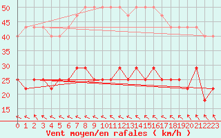 Courbe de la force du vent pour Valke-Maarja