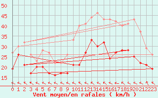 Courbe de la force du vent pour Cap Corse (2B)