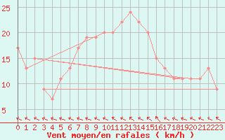 Courbe de la force du vent pour Bingley