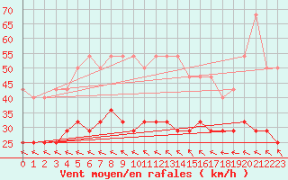 Courbe de la force du vent pour Kumlinge Kk